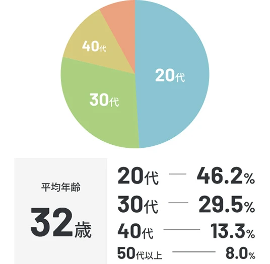 平均年齢32歳 20代46.2% 30代29.5% 40代13.3% 50代8.0%